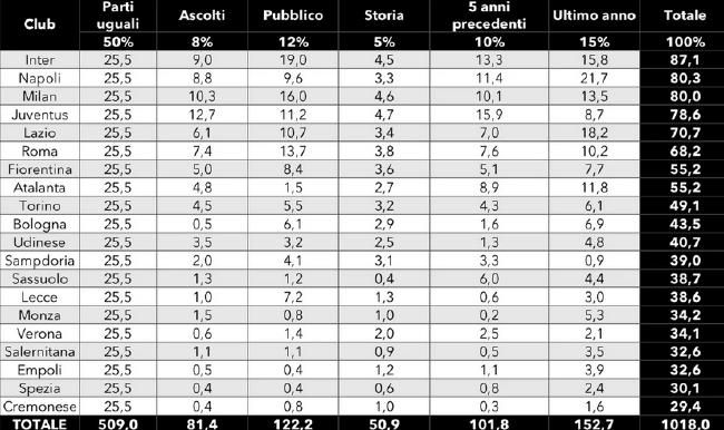 目前尤文在国际足联的积分系数为52，那不勒斯为42。